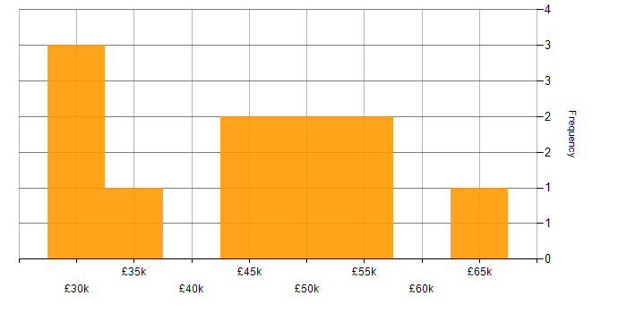 Salary histogram for MCSE in Gloucestershire