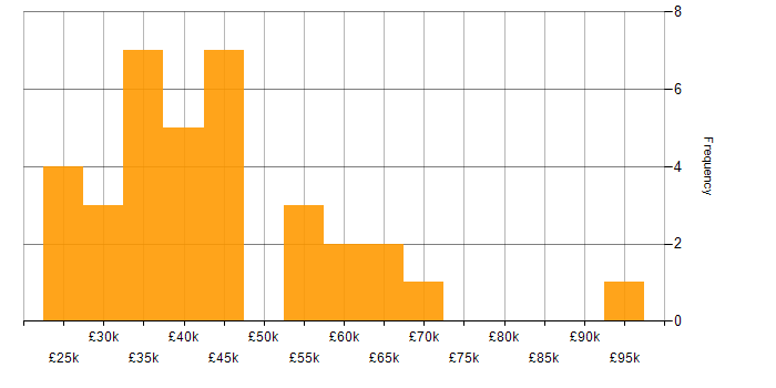 Salary histogram for MCSE in the North of England