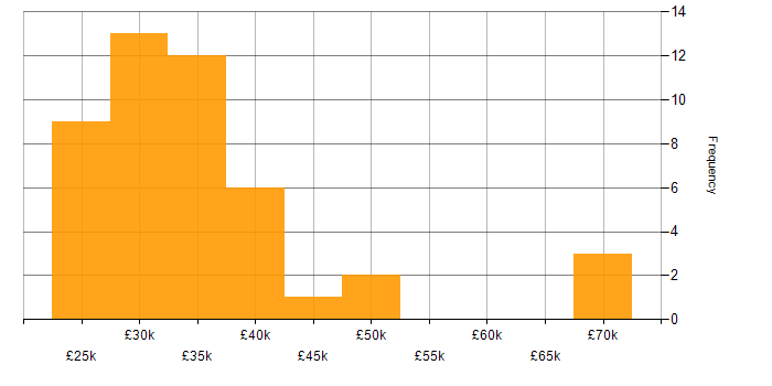 Salary histogram for MCSE in the South East