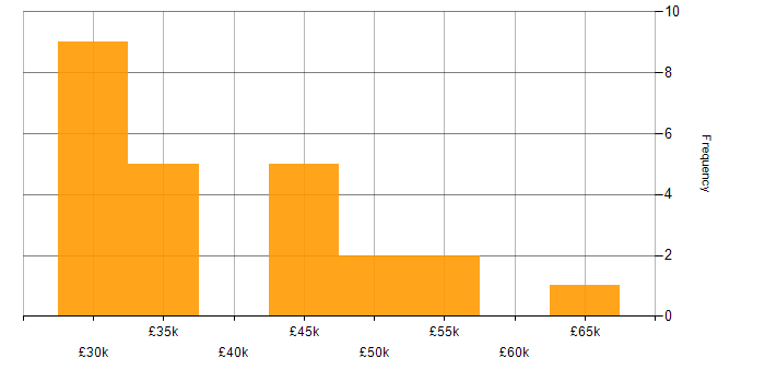 Salary histogram for MCSE in the South West