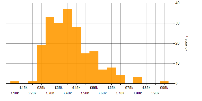 Salary histogram for MCSE in the UK