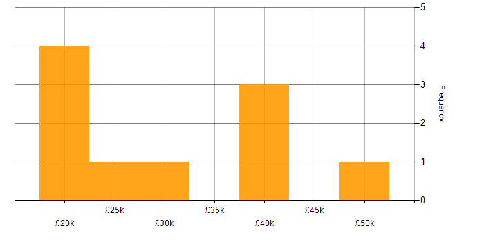 Salary histogram for MCTS in England