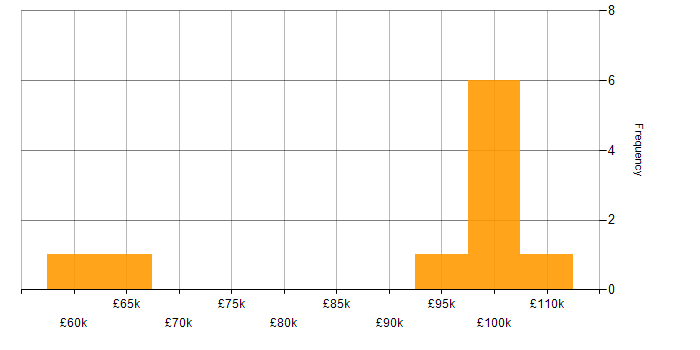 Salary histogram for MEAN Stack in the UK