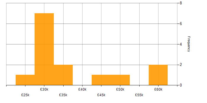 Salary histogram for Mechatronics in the UK