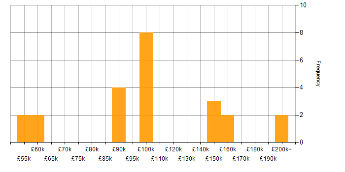 Salary histogram for Memory Management in England
