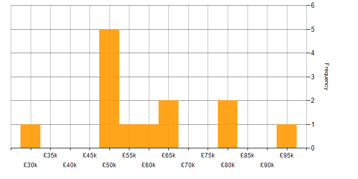 Salary histogram for Mentoring in Basingstoke