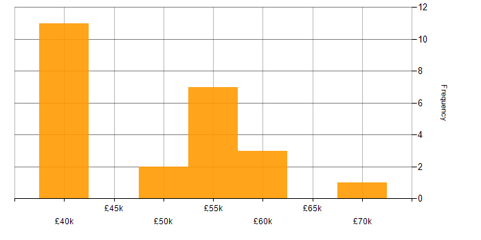 Salary histogram for Mentoring in Bournemouth