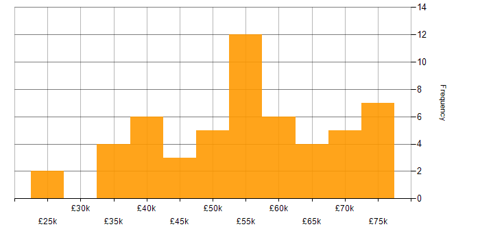 Salary histogram for Mentoring in Cardiff