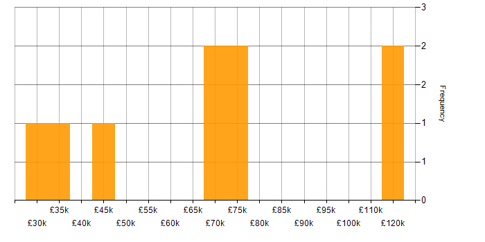 Salary histogram for Mentoring in East London