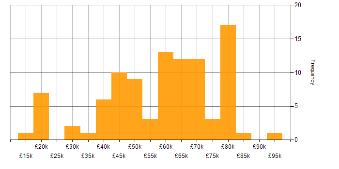 Salary histogram for Mentoring in Hampshire