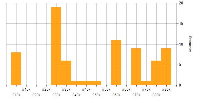 Salary histogram for Mentoring in Kent
