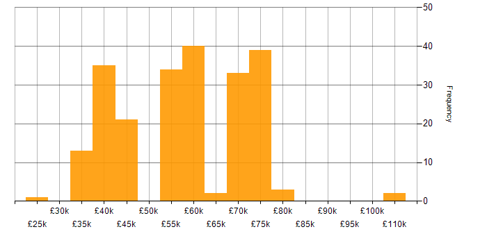 Salary histogram for Mentoring in Lancashire