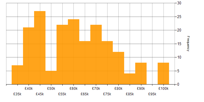 Salary histogram for Mentoring in Leeds