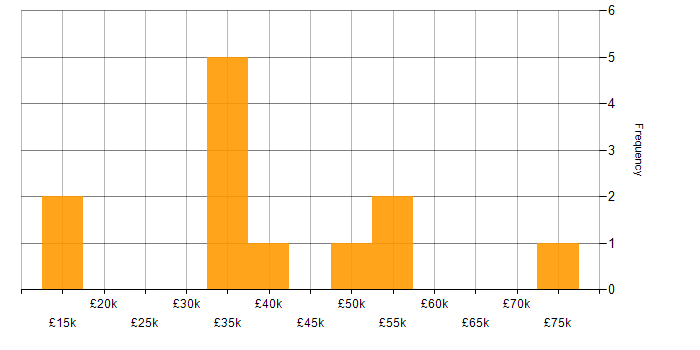 Salary histogram for Mentoring in Leicester