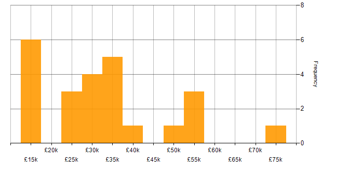 Salary histogram for Mentoring in Leicestershire