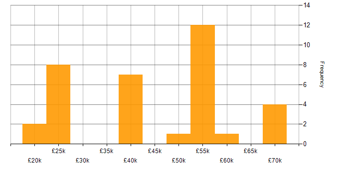 Salary histogram for Mentoring in Liverpool