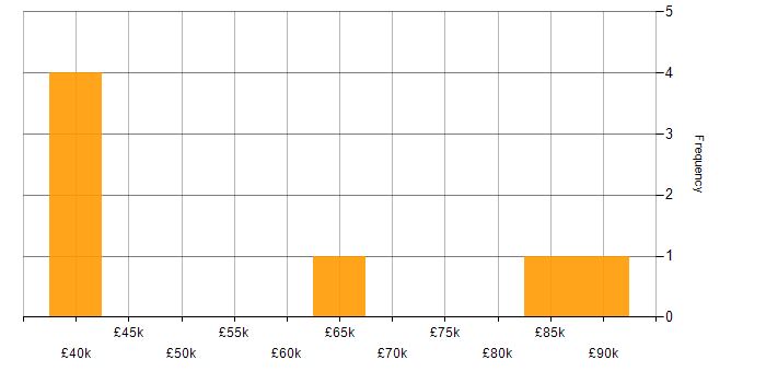Salary histogram for Mentoring in Luton