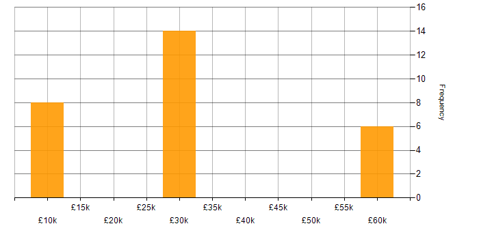 Salary histogram for Mentoring in Maidstone