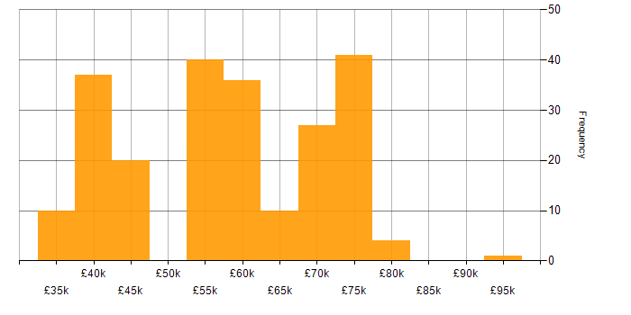 Salary histogram for Mentoring in Newcastle upon Tyne