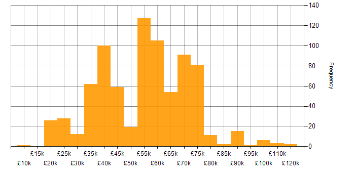 Salary histogram for Mentoring in the North West