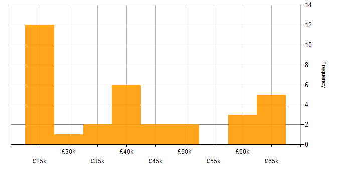 Salary histogram for Mentoring in Northamptonshire