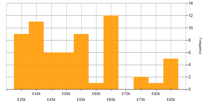 Salary histogram for Mentoring in Oxfordshire