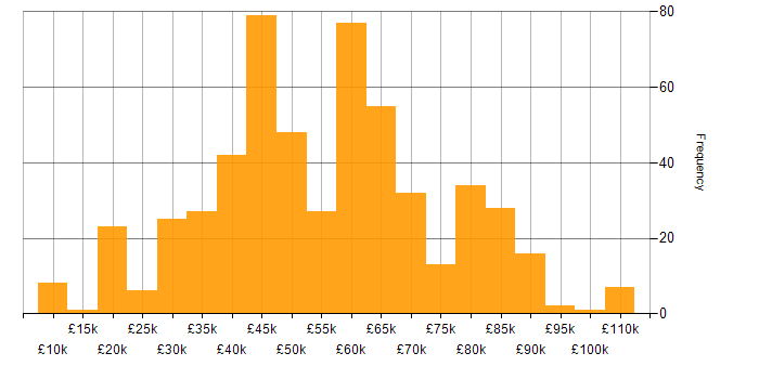 Salary histogram for Mentoring in the South East