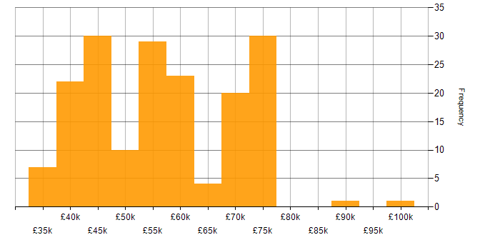 Salary histogram for Mentoring in South Yorkshire