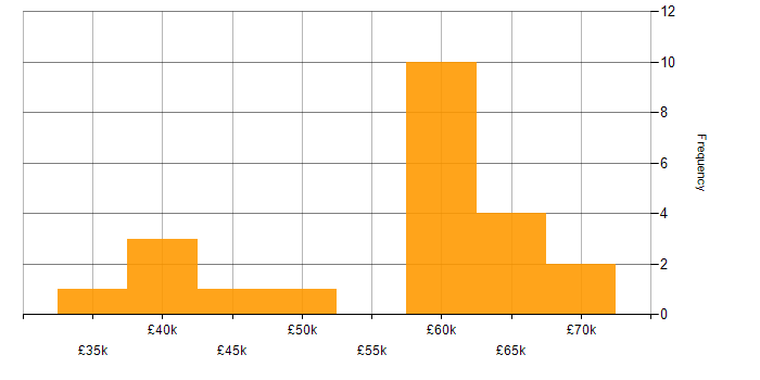 Salary histogram for Mentoring in Southampton