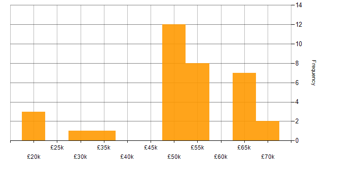 Salary histogram for Mentoring in Swindon