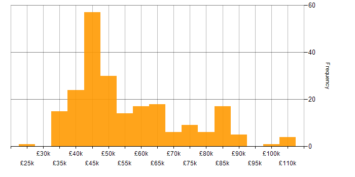 Salary histogram for Mentoring in the Thames Valley