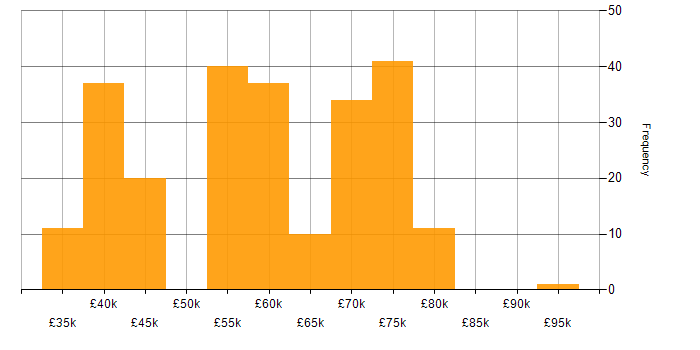 Salary histogram for Mentoring in Tyne and Wear