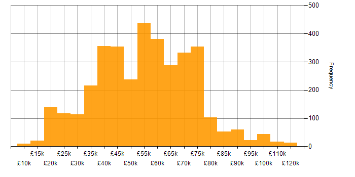 Salary histogram for Mentoring in the UK excluding London