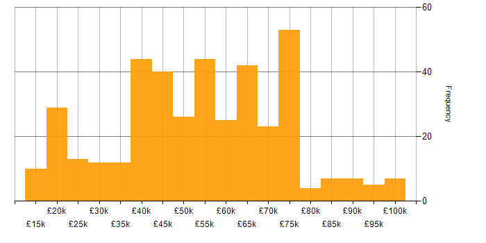 Salary histogram for Mentoring in the West Midlands