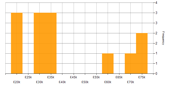 Salary histogram for Mentoring in West Wales