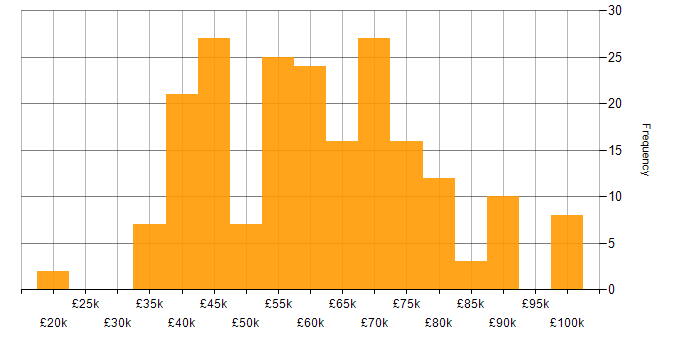 Salary histogram for Mentoring in West Yorkshire