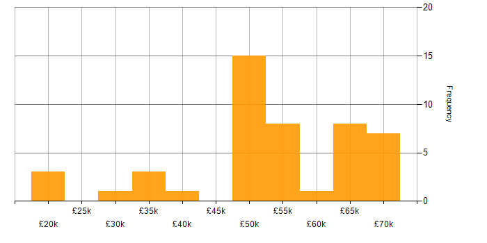 Salary histogram for Mentoring in Wiltshire