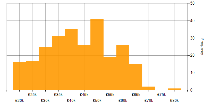 Salary histogram for Meraki in the UK excluding London