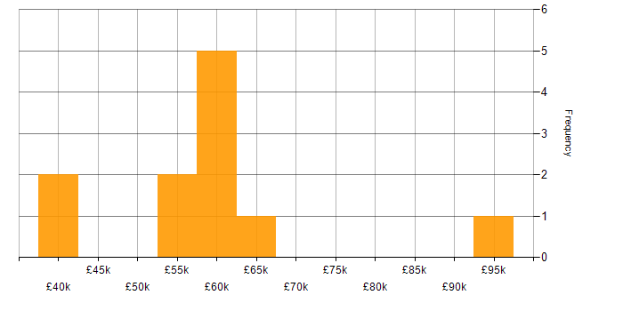 Salary histogram for Mercurial in England