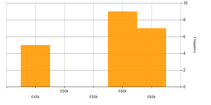 Salary histogram for Messaging Developer in the South East