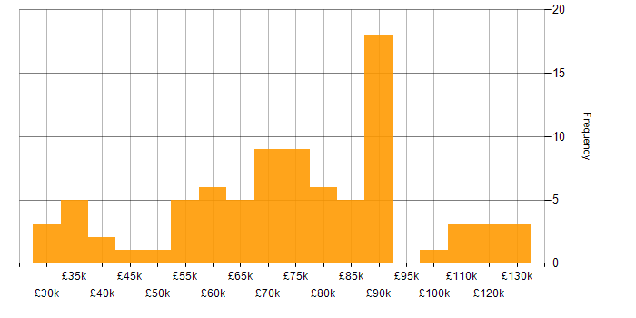 Salary histogram for Metadata in London