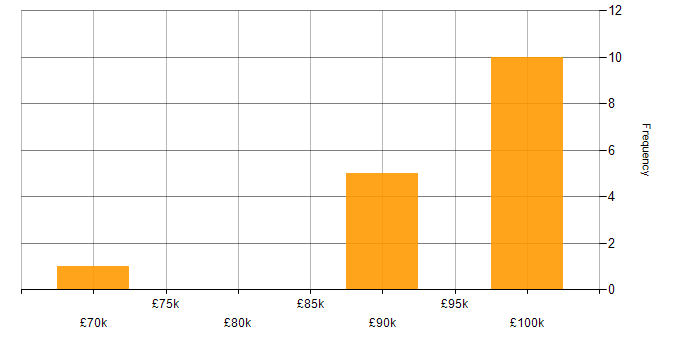 Salary histogram for Metadata in Manchester