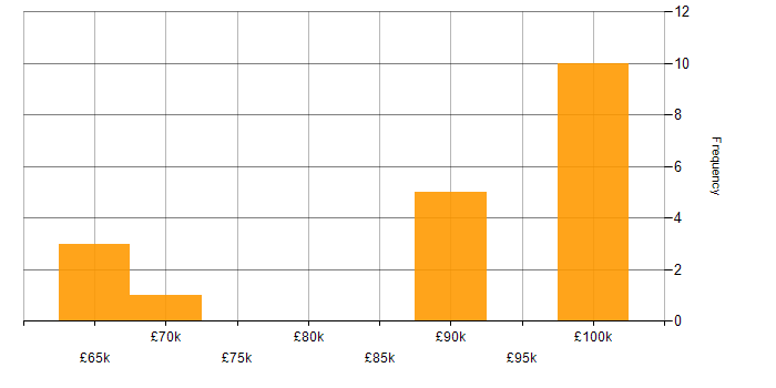 Salary histogram for Metadata in the North West