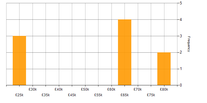 Salary histogram for Metadata in the Thames Valley