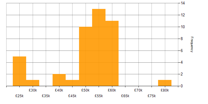 Salary histogram for Metadata in the West Midlands