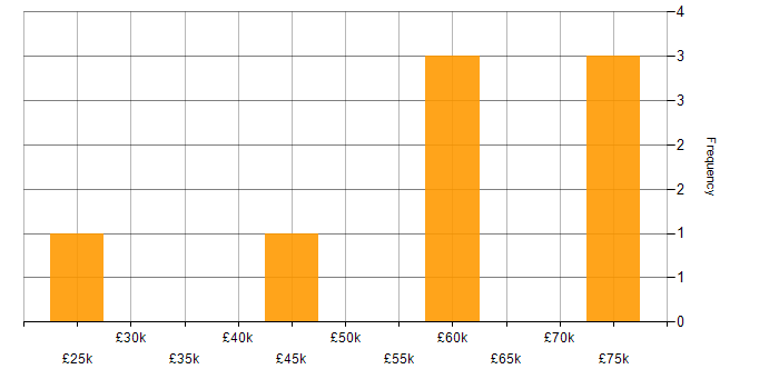 Salary histogram for Metadata in West Yorkshire