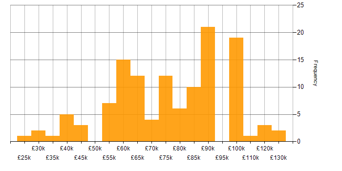 Salary histogram for Metadata Management in England