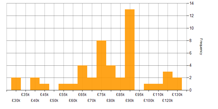 Salary histogram for Metadata Management in London