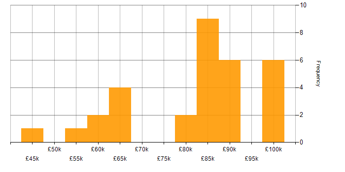 Salary histogram for Metadata Management in the South East