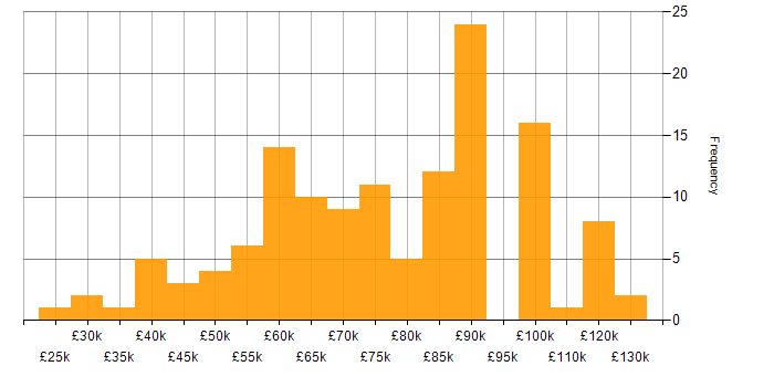 Salary histogram for Metadata Management in the UK